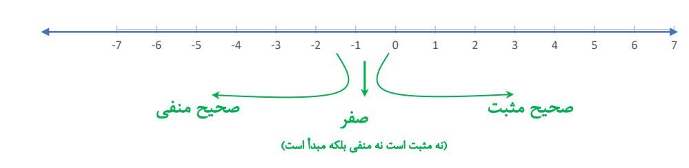  سوال 2 فعالیت صفحه 14 ریاضی هفتم