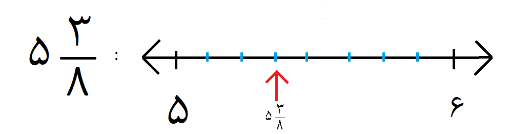 نمایش عدد مخلوط روی محور مختصات