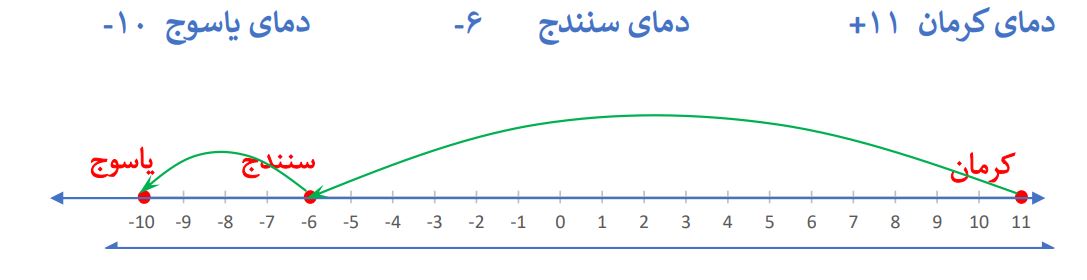 پاسخ سوال 4 تمرین صفحه 19 ریاضی هفتم