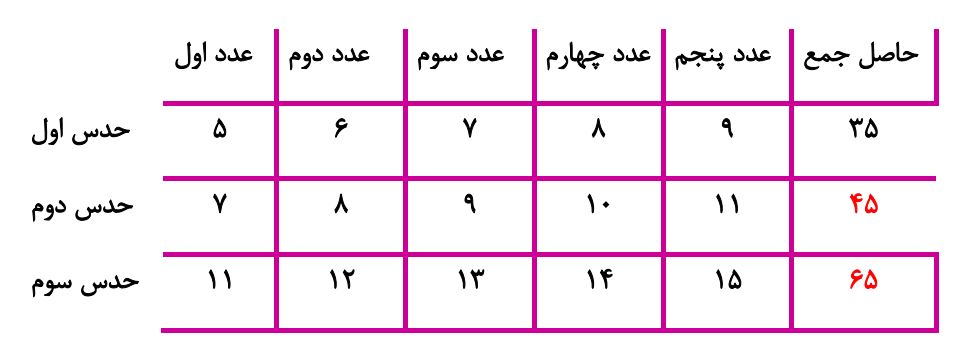پاسخ سوال 1 فعالیت صفحه 64 ریاضی هشتم