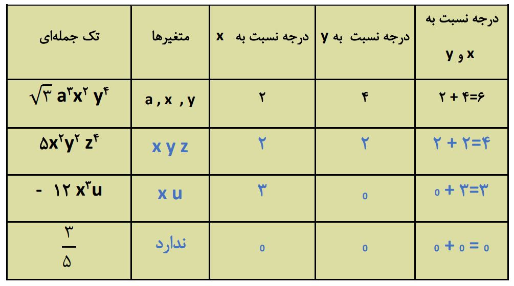 پاسخ سوال 2 فعالیت صفحه 79 ریاضی نهم