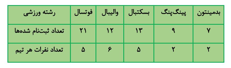 پاسخ سوال 1 فعالیت صفحه 56 ریاضی هفتم