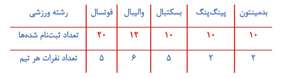پاسخ سوال 1 فعالیت صفحه 56 ریاضی هفتم