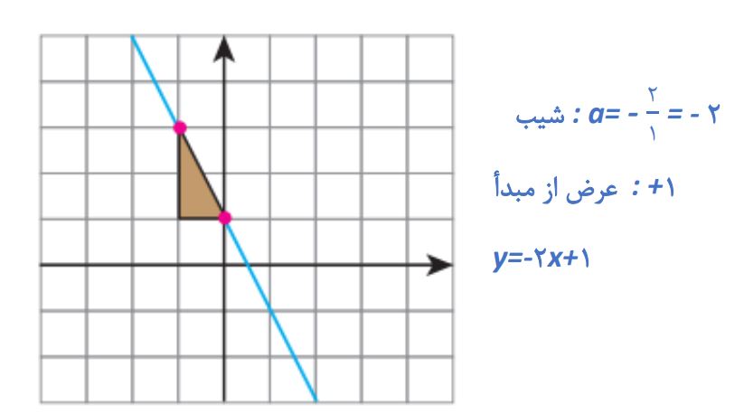 پاسخ سوال 5 تمرین صفحه 106 ریاضی نهم