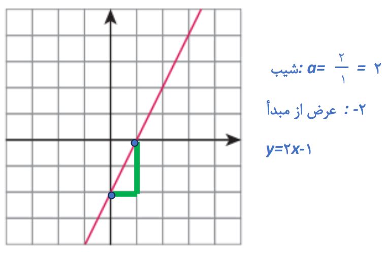 پاسخ سوال 5 تمرین صفحه 106 ریاضی نهم