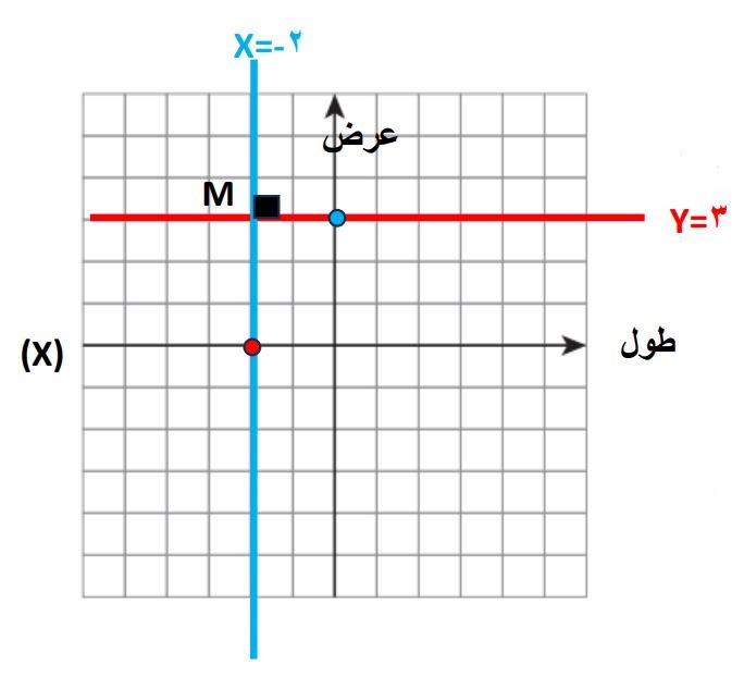 پاسخ سوال 1 تمرین صفحه 106 ریاضی نهم