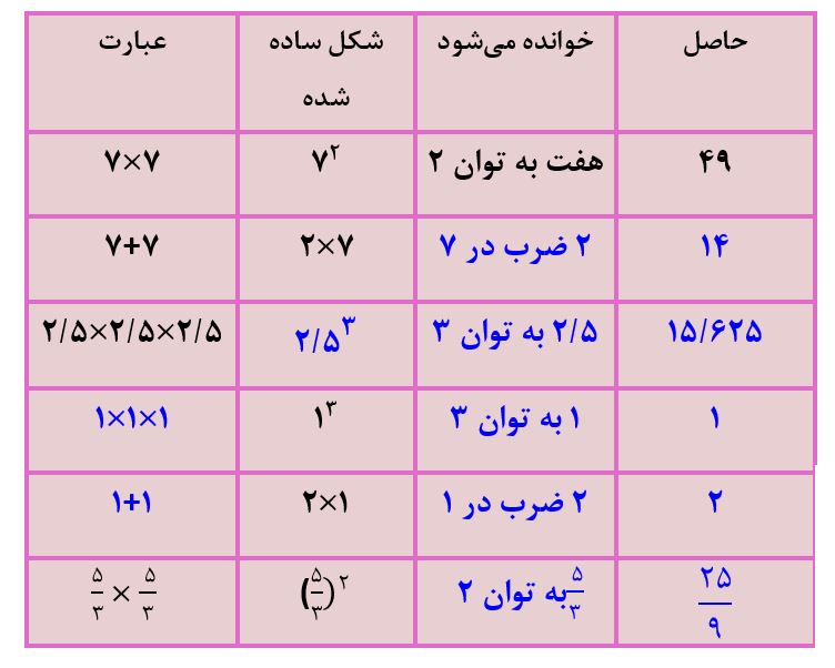 پاسخ سوال 1 کار در کلاس صفحه 85 ریاضی هفتم
