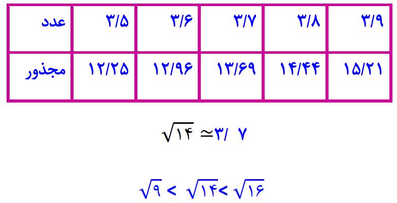 پاسخ سوال 2 کار در کلاس صفحه 95 ریاضی هفتم