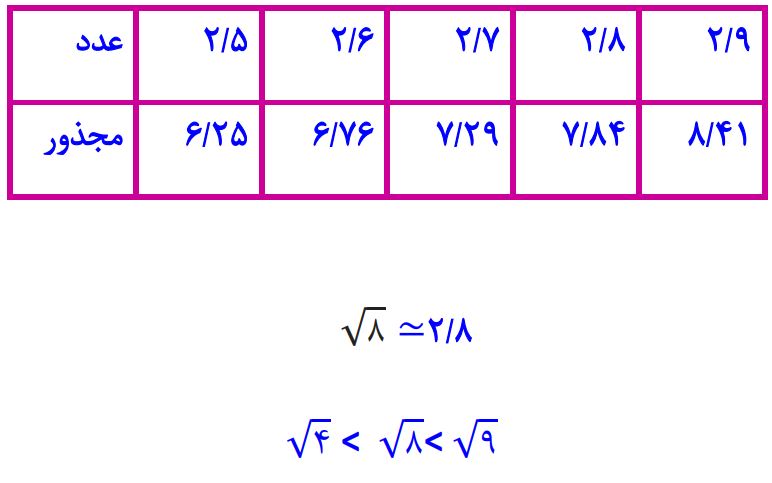 پاسخ سوال 2 کار در کلاس صفحه 95 ریاضی هفتم