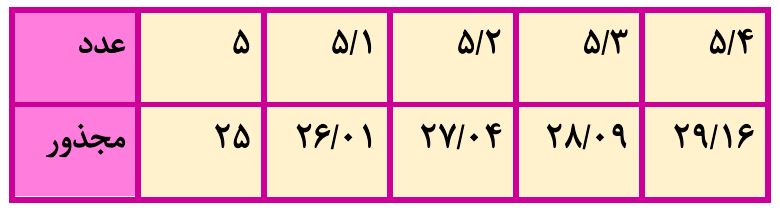 پاسخ سوال 1 ج کار در کلاس صفحه 95 ریاضی هفتم