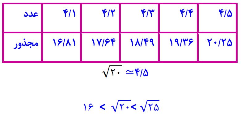 پاسخ سوال 2 کار در کلاس صفحه 95 ریاضی هفتم