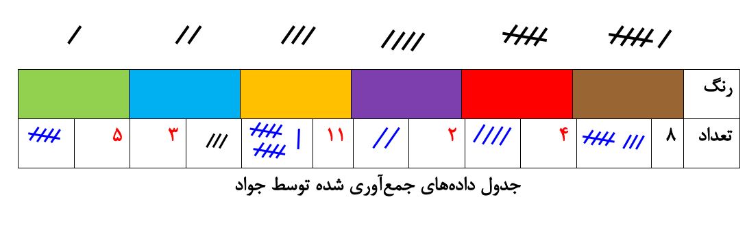 پاسخ کار در کلاس صفحه 112 ریاضی هفتم