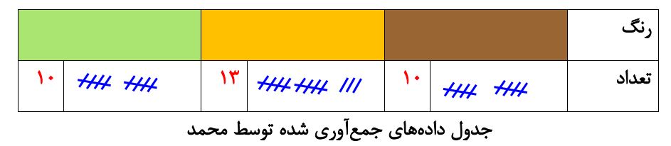پاسخ کار در کلاس صفحه 112 ریاضی هفتم