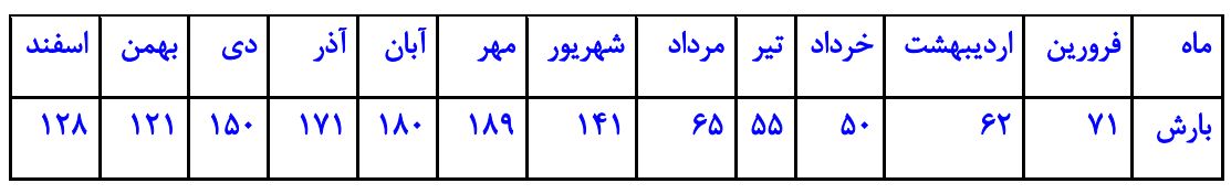 جدول سوال 1 تمرین‌ صفحه 114 ریاضی هفتم