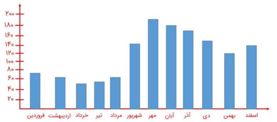 نمودار سوال 1 تمرین‌ صفحه 114 ریاضی هفتم