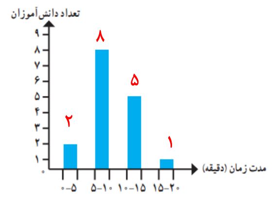 نمودار سوال 2 تمرین صفحه 123 ریاضی هشتم