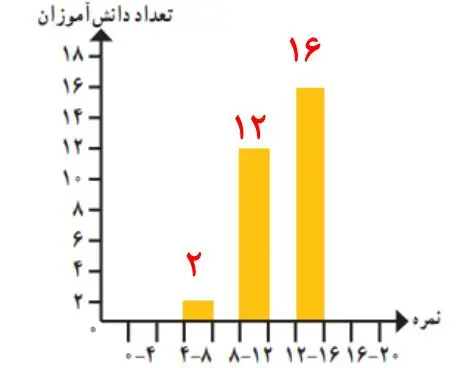 نمودار سوال 3 تمرین صفحه 123 ریاضی هشتم