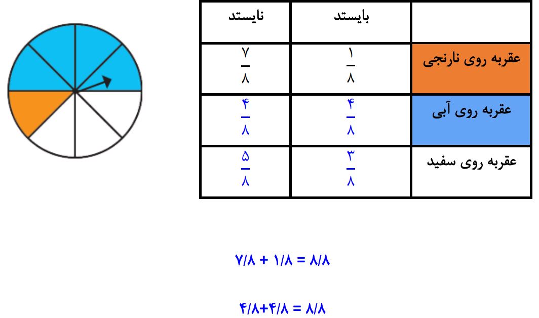 پاسخ سوال 1 الف فعالیت صفحه 130 ریاضی هشتم