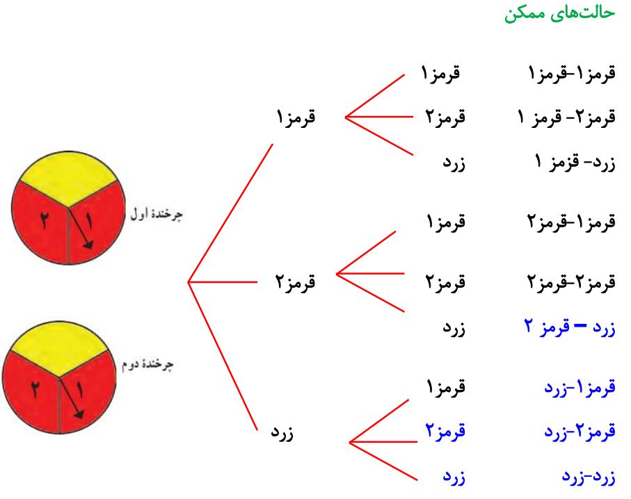 پاسخ سوال 1 الف فعالیت صفحه 133 ریاضی هشتم