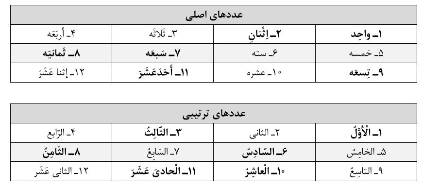 پاسخ تمرین پنجم صفحه 131 عربی نهم
