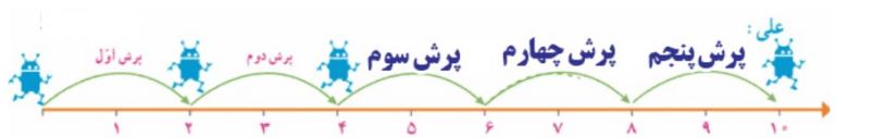 پاسخ سوال 1 کار در کلاس صفحه 3 ریاضی ششم