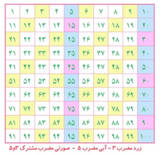 پاسخ سوال 2 تمرین صفحه 6 ریاضی ششم