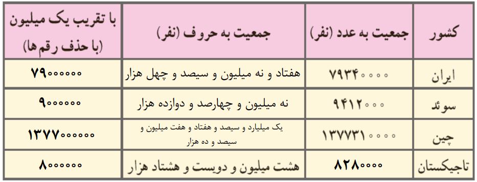 پاسخ سوال 1 کار در کلاس صفحه 7 ریاضی ششم