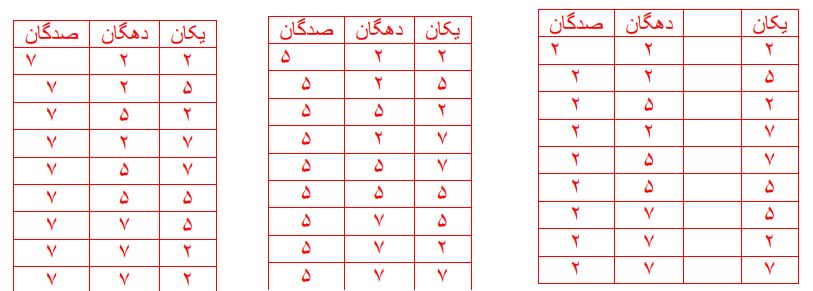 پاسخ سوال 3 بخش راهبرد الگوسازی صفحه 3 ریاضی هفتم