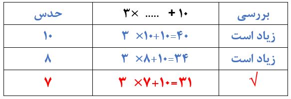 پاسخ سوال 3 بخش راهبرد حدس و آزمایش صفحه 6 ریاضی هفتم