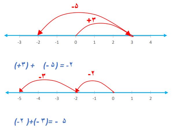 پاسخ سوال 1 فعالیت صفحه 10 ریاضی هشتم