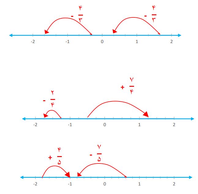پاسخ سوال 2 فعالیت صفحه 10 ریاضی هشتم