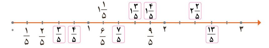 پاسخ سوال 1 تمرین صفحه 25 ریاضی پنجم