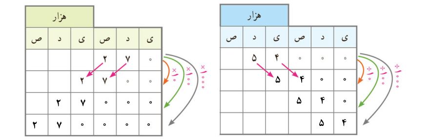 پاسخ سوال 2 کار در کلاس صفحه 3 ریاضی پنجم