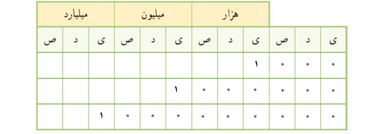 پاسخ سوال 4 فعالیت صفحه 6 ریاضی پنجم