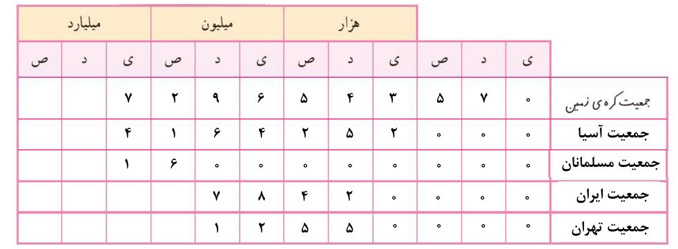 پاسخ سوال 1 کار در کلاس صفحه 7 ریاضی پنجم
