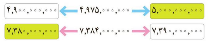 پاسخ سوال 3 کار در کلاس صفحه 7 ریاضی پنجم