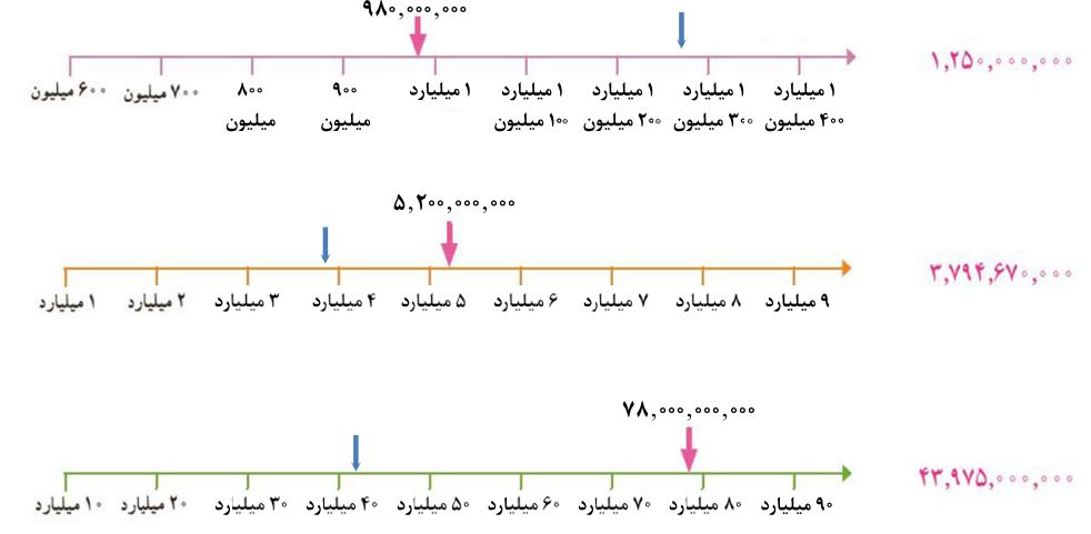 پاسخ سوال 1 فعالیت صفحه 8 ریاضی پنجم