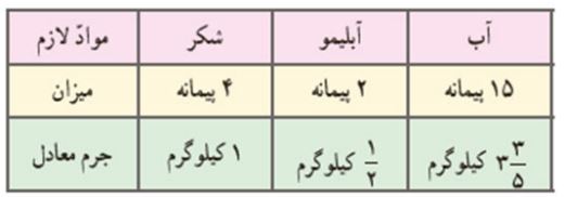 جدول فعالیت صفحه 36 ریاضی ششم