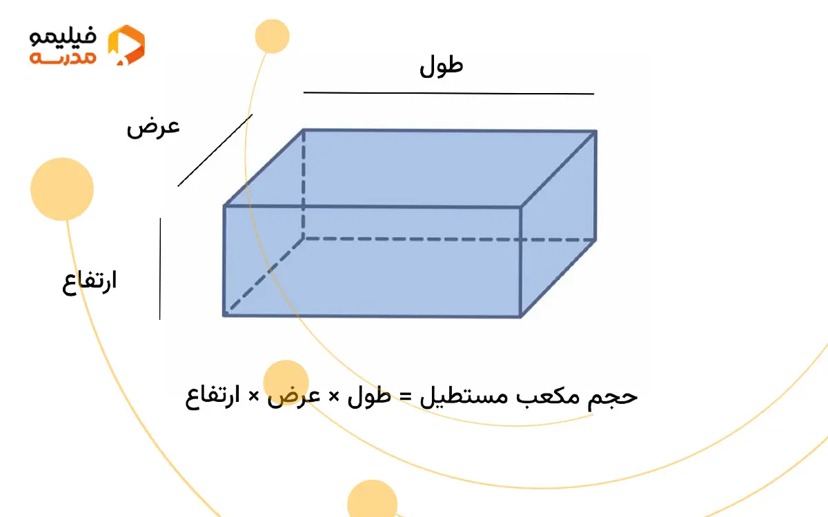 حجم مکعب مستطیل = طول × عرض × ارتفاع