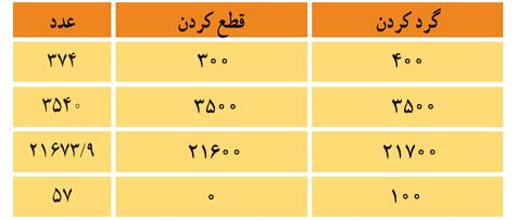 پاسخ سوال 2 کار در کلاس صفحه 135 ریاضی ششم