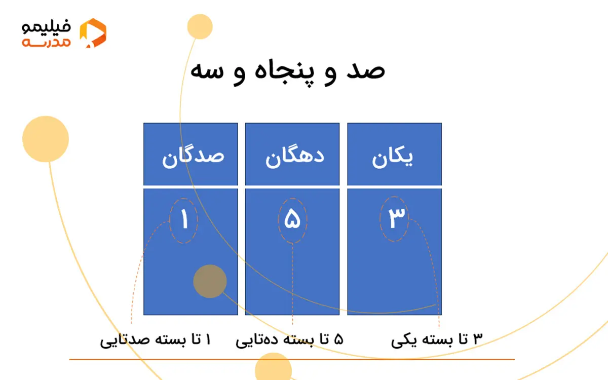 جدول عدد 153