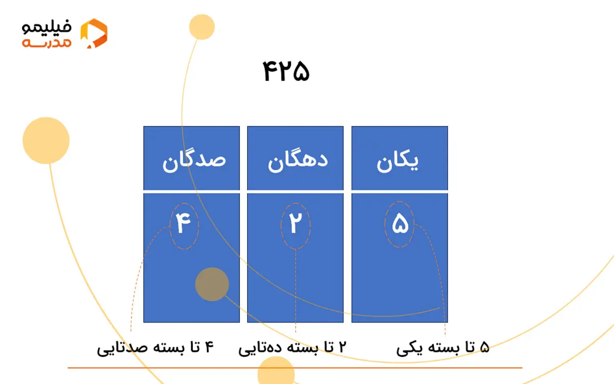 جدول عدد 425