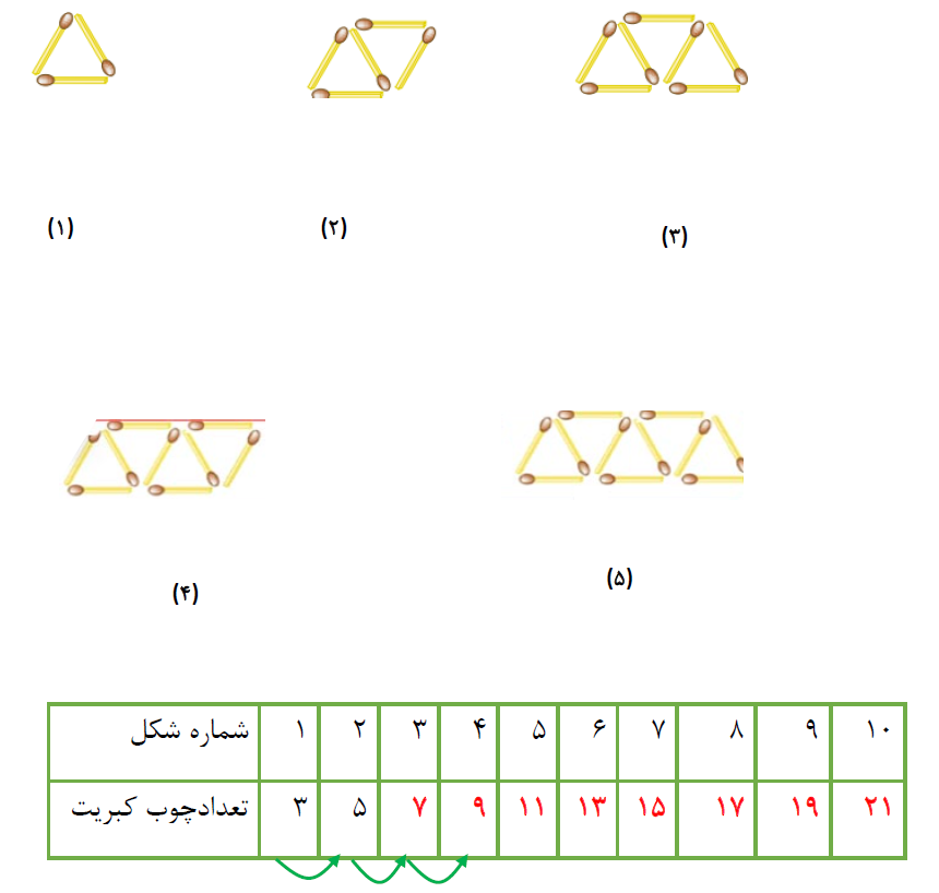 پاسخ سوال 3 فعالیت صفحه 28 ریاضی هفتم