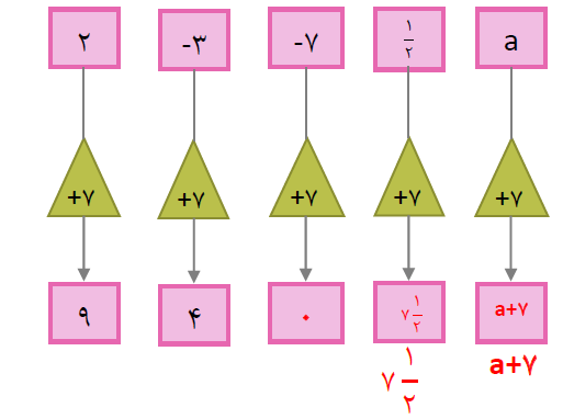 پاسخ سوال 2 کار در کلاس صفحه 29 ریاضی هفتم