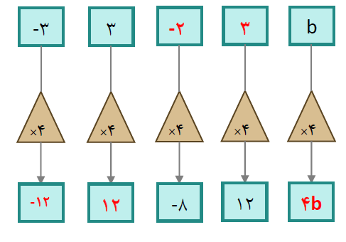 پاسخ سوال 3 کار در کلاس صفحه 29 ریاضی هفتم