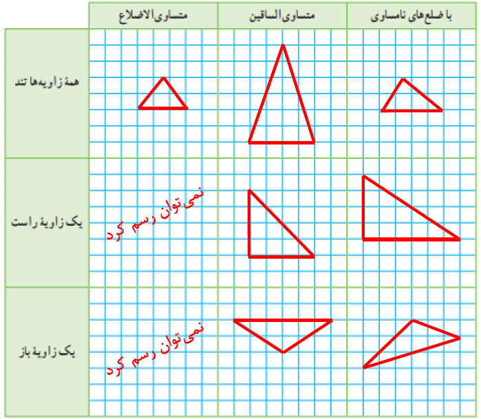 پاسخ سوال 2 فعالیت صفحه 46 ریاضی هفتم