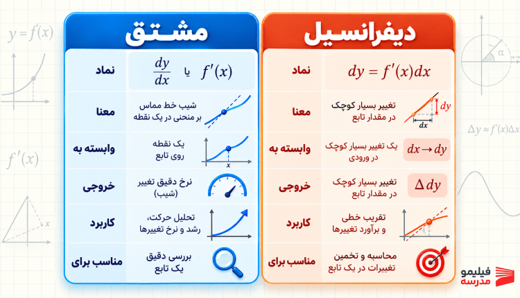 مقایسهٔ تصویری مشتق و دیفرانسیل را در کنار هم
